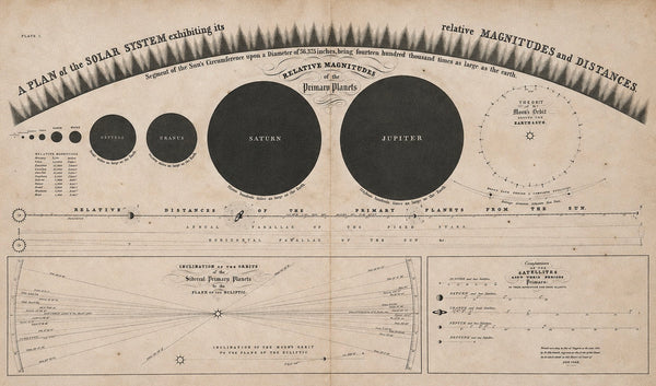 A Plan of the Solar System | Original print from Geography of the Heavens by Elijah Hinsdale Burritt, 1856